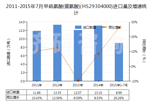 2011-2015年7月甲硫氨酸(蛋氨酸)(HS29304000)進口量及增速統(tǒng)計